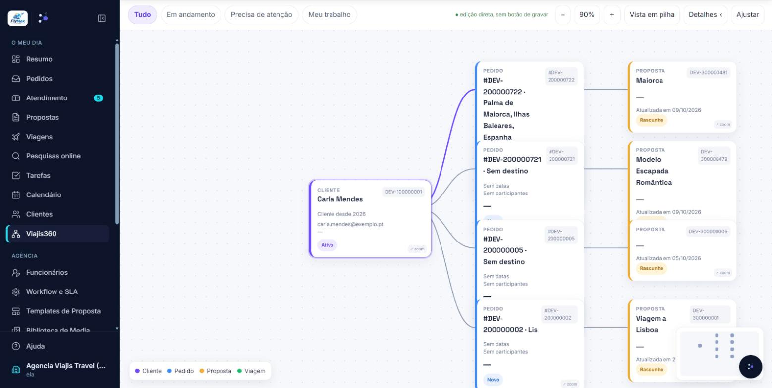 Viajis360 in map view: one client linked to their requests and to the proposals under each request